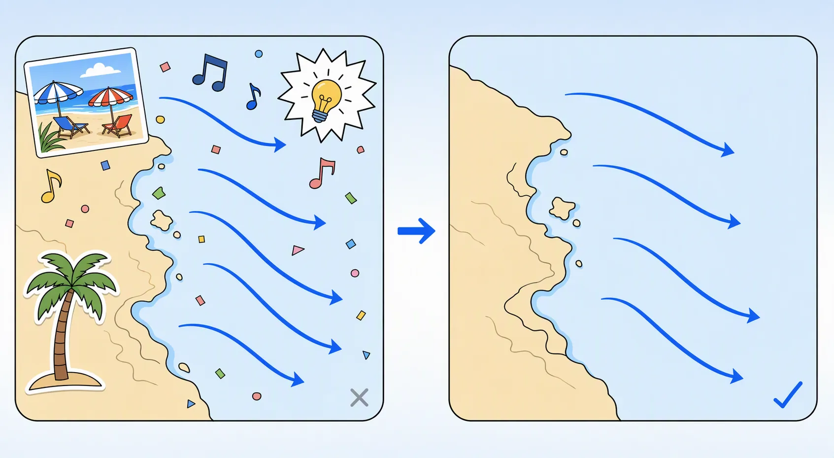 Coherence principle before and after: a monsoon wind map crowded with a beach photo, music notes, a lightbulb burst and confetti, next to the same map with only the coastline and wind arrows
