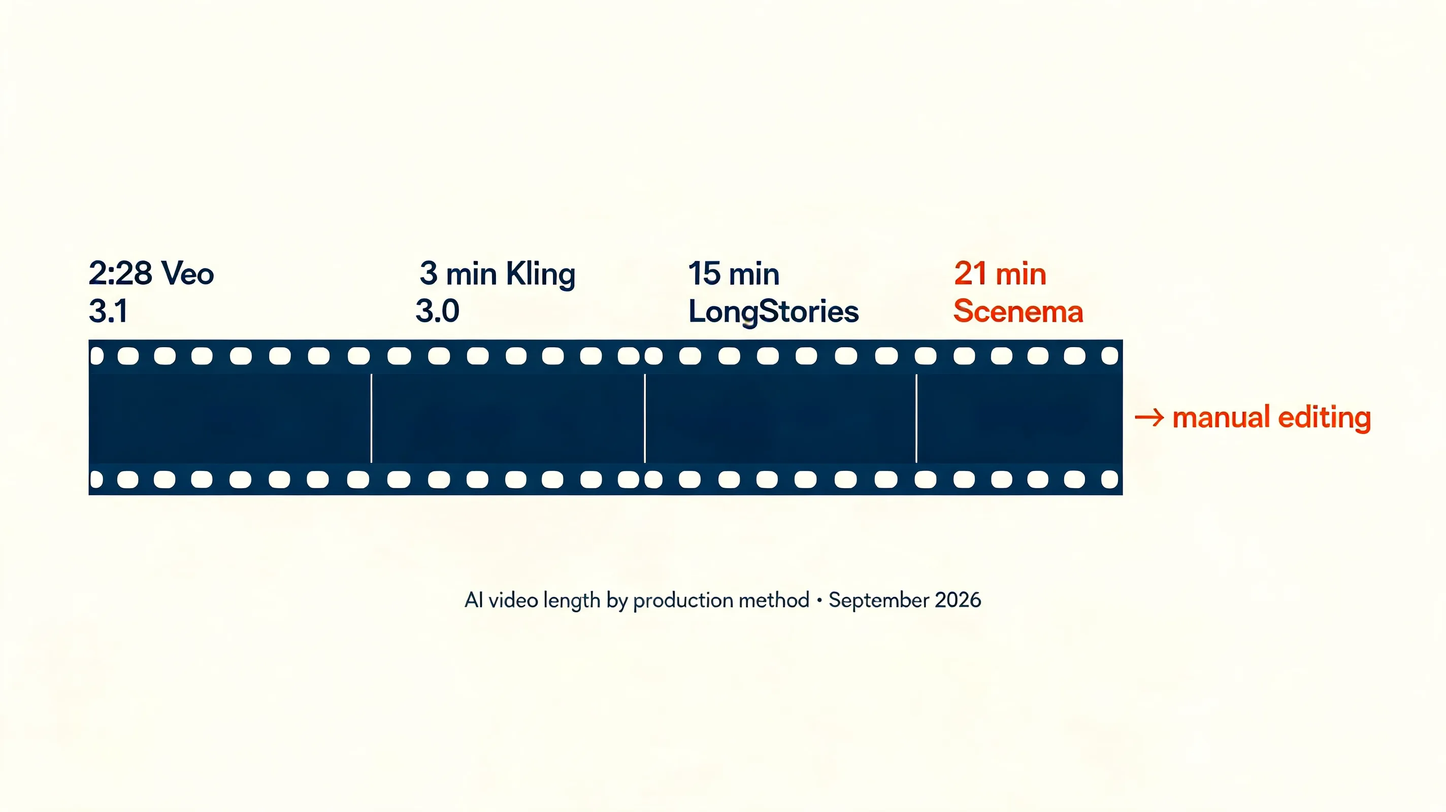 What is the longest AI video you can make?