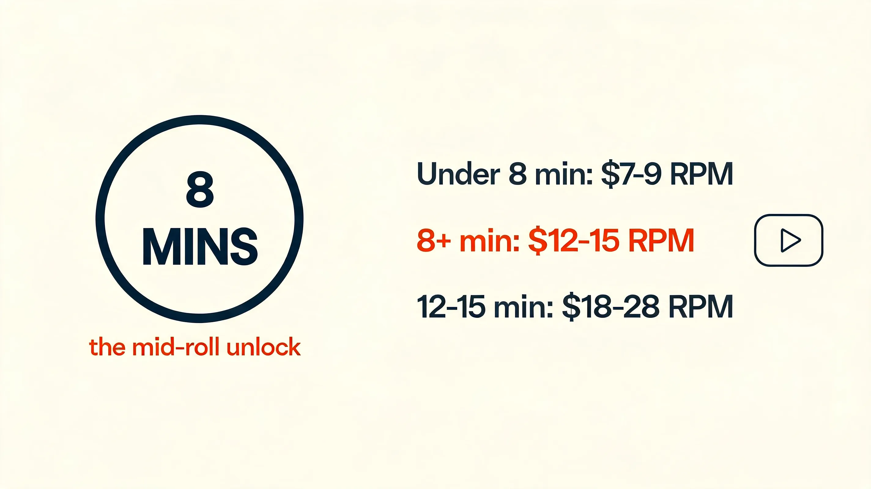 Why do 8-minute YouTube videos earn more?