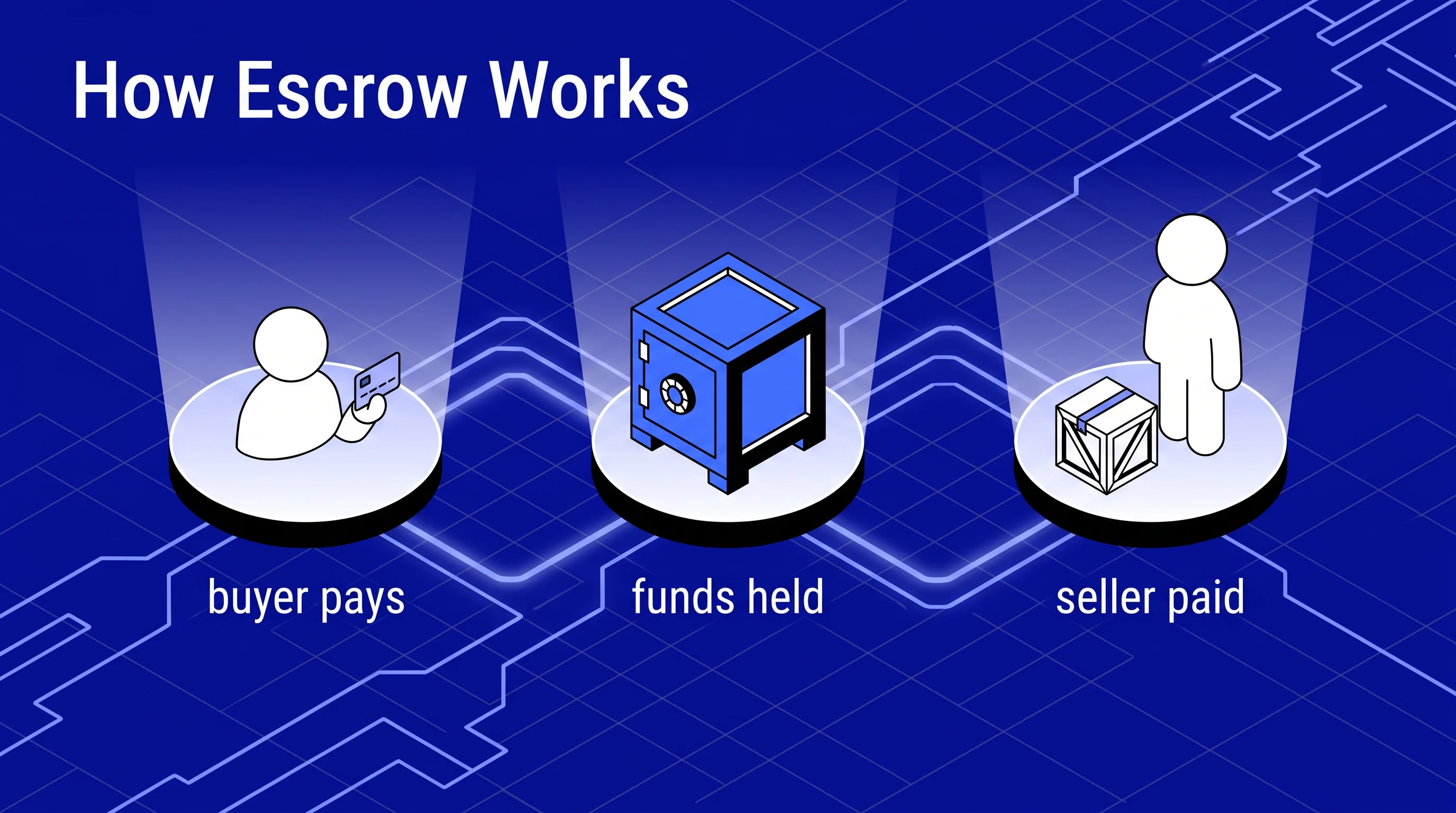 How escrow works, in the Blueprint Circuit Isometric style