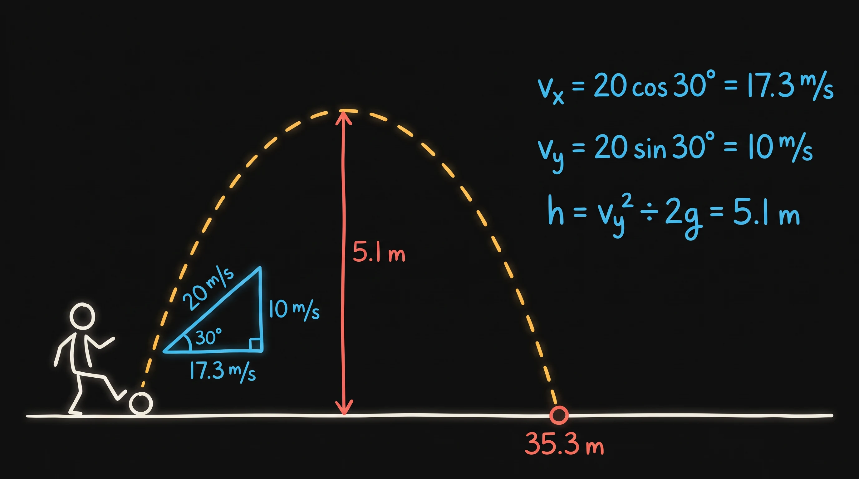 Projectile motion, worked step by step, in the Digital Ink on Black style