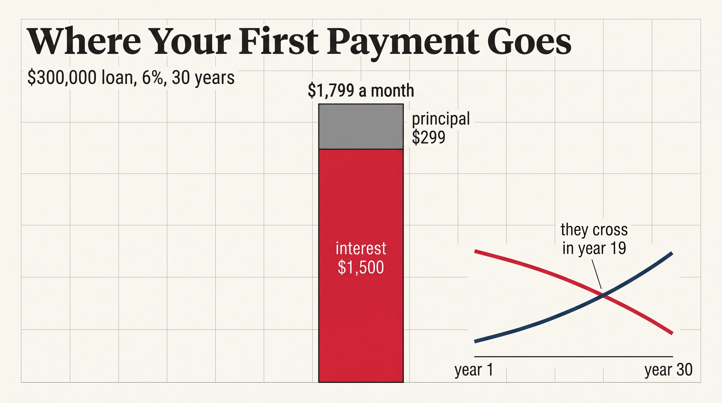 Where your first mortgage payment goes, in the Editorial Data Charts style