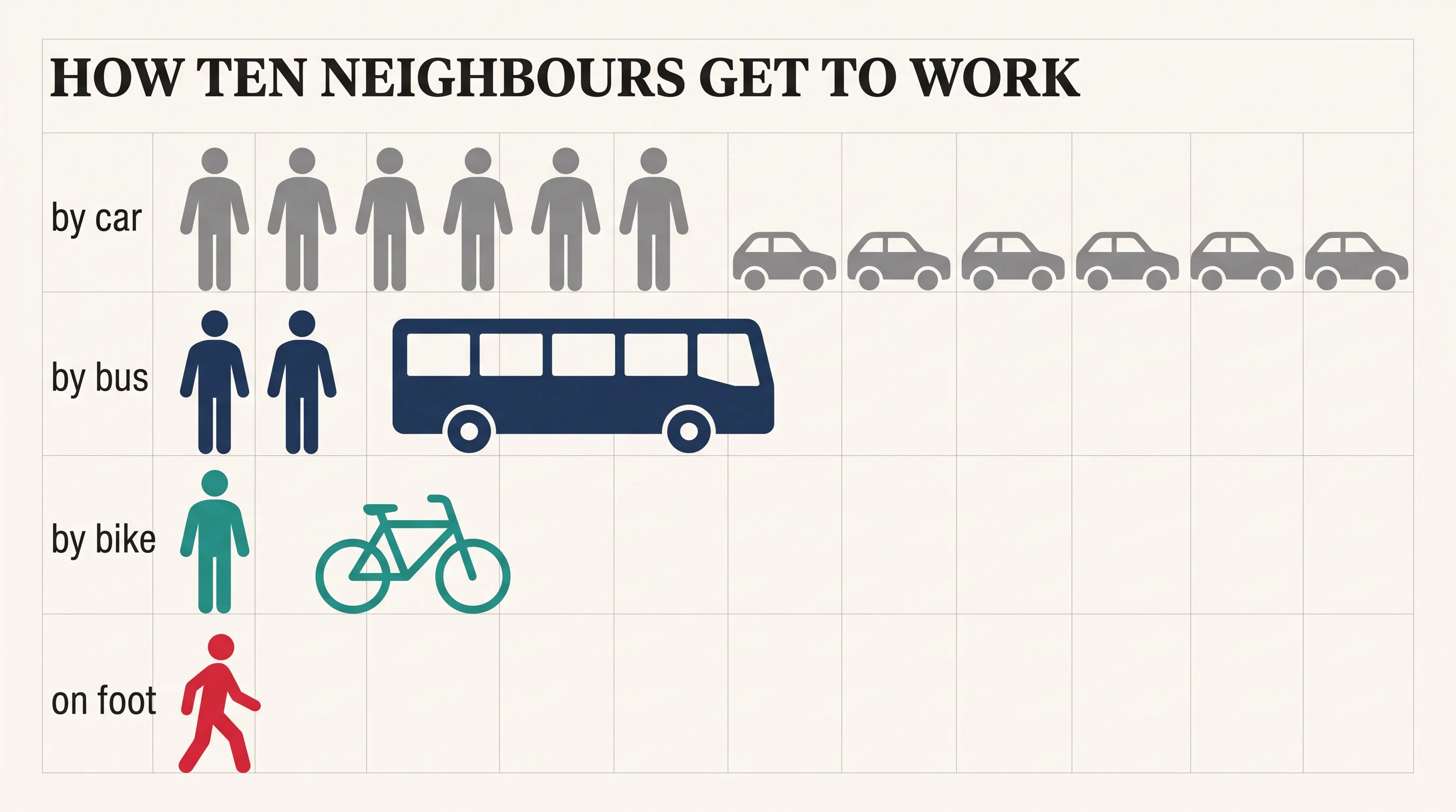 How ten neighbours get to work, in the Editorial Data Charts style