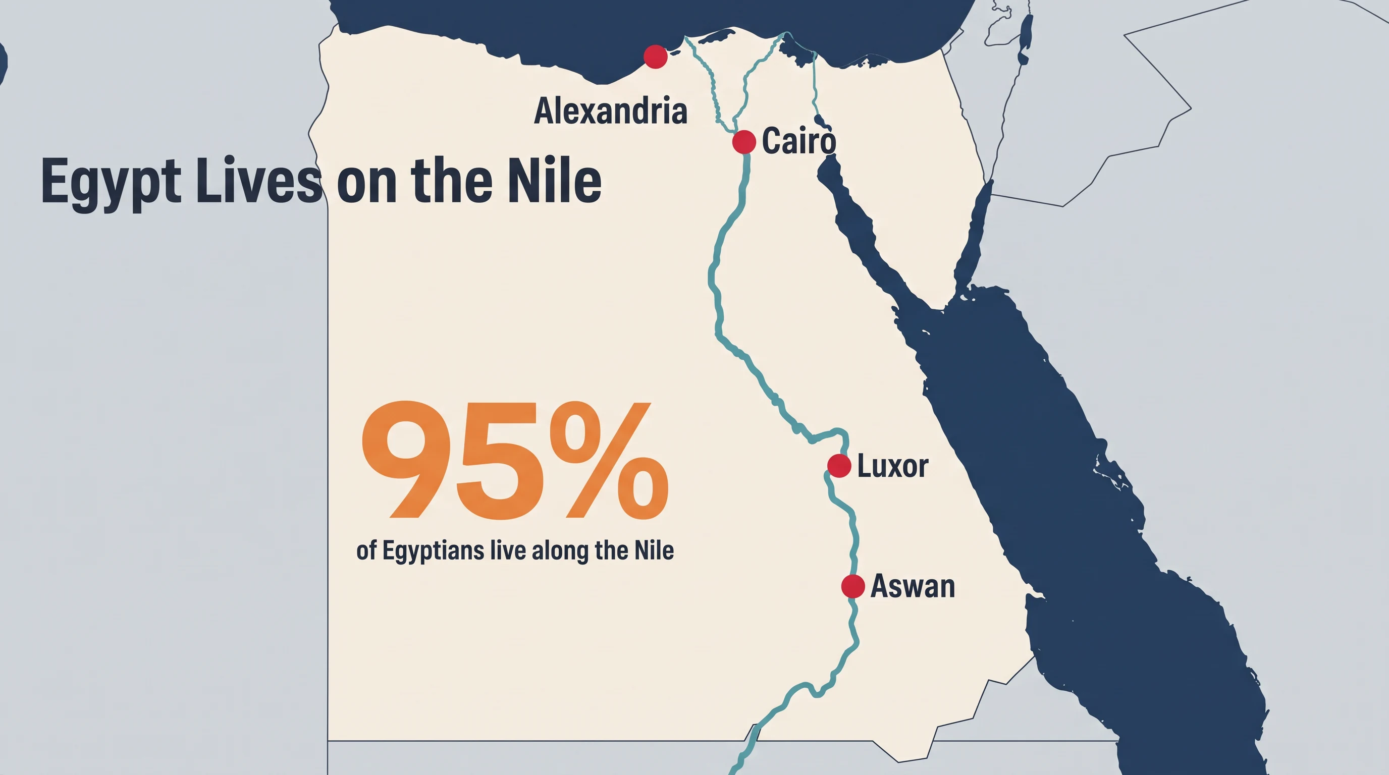 Egypt lives on the Nile, in the Flat Vector Map style