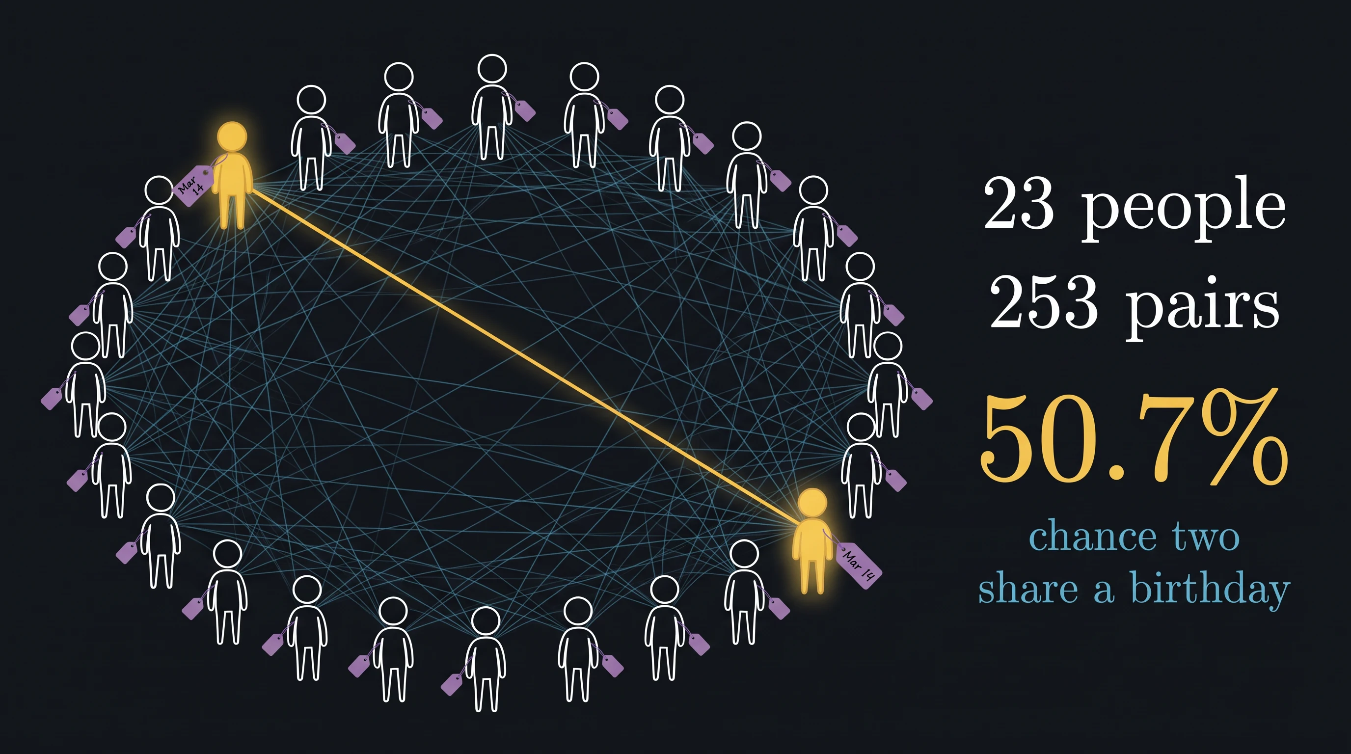The birthday paradox, every pair drawn, in the Math Visualization on Dark style