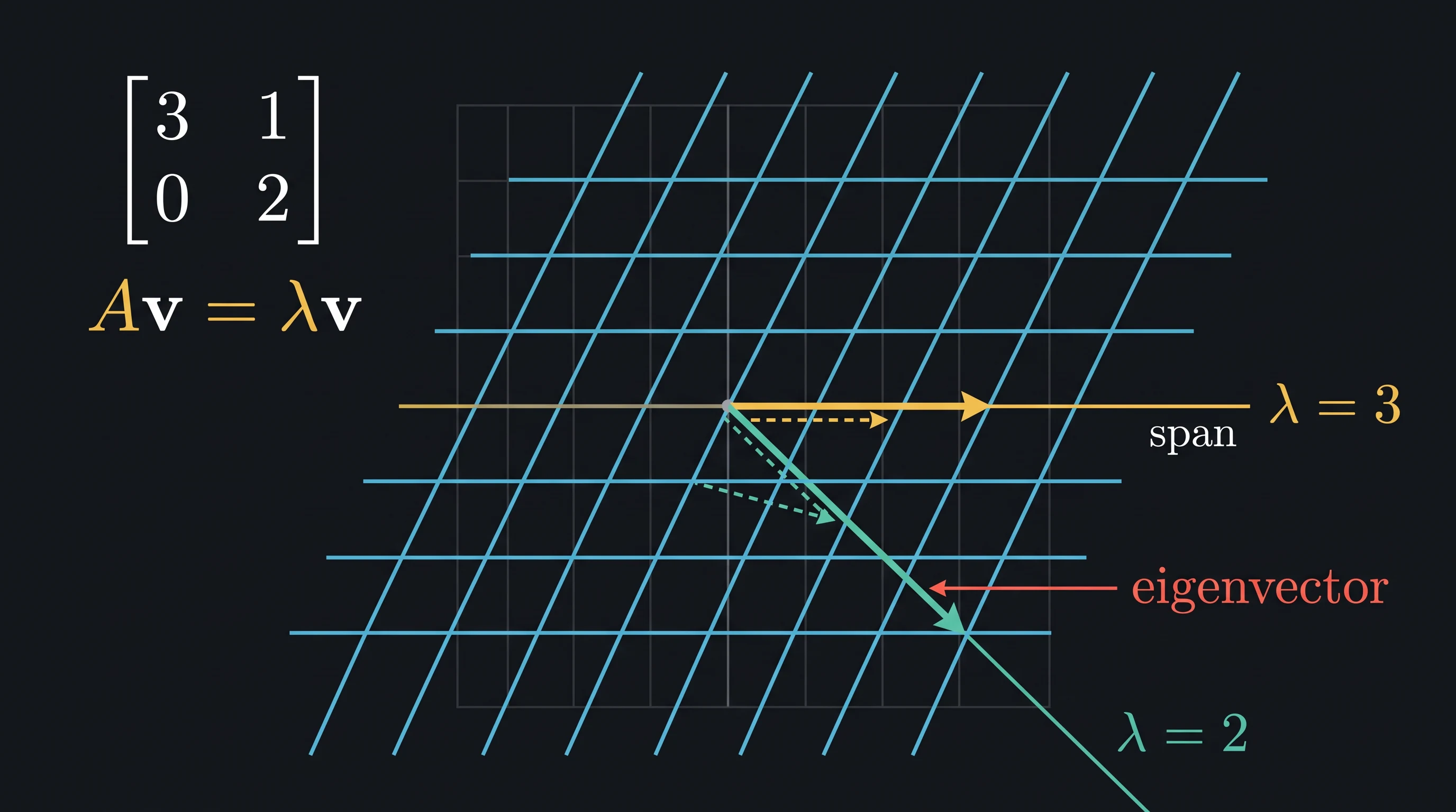 Eigenvectors under a linear transformation, in the Math Visualization on Dark style