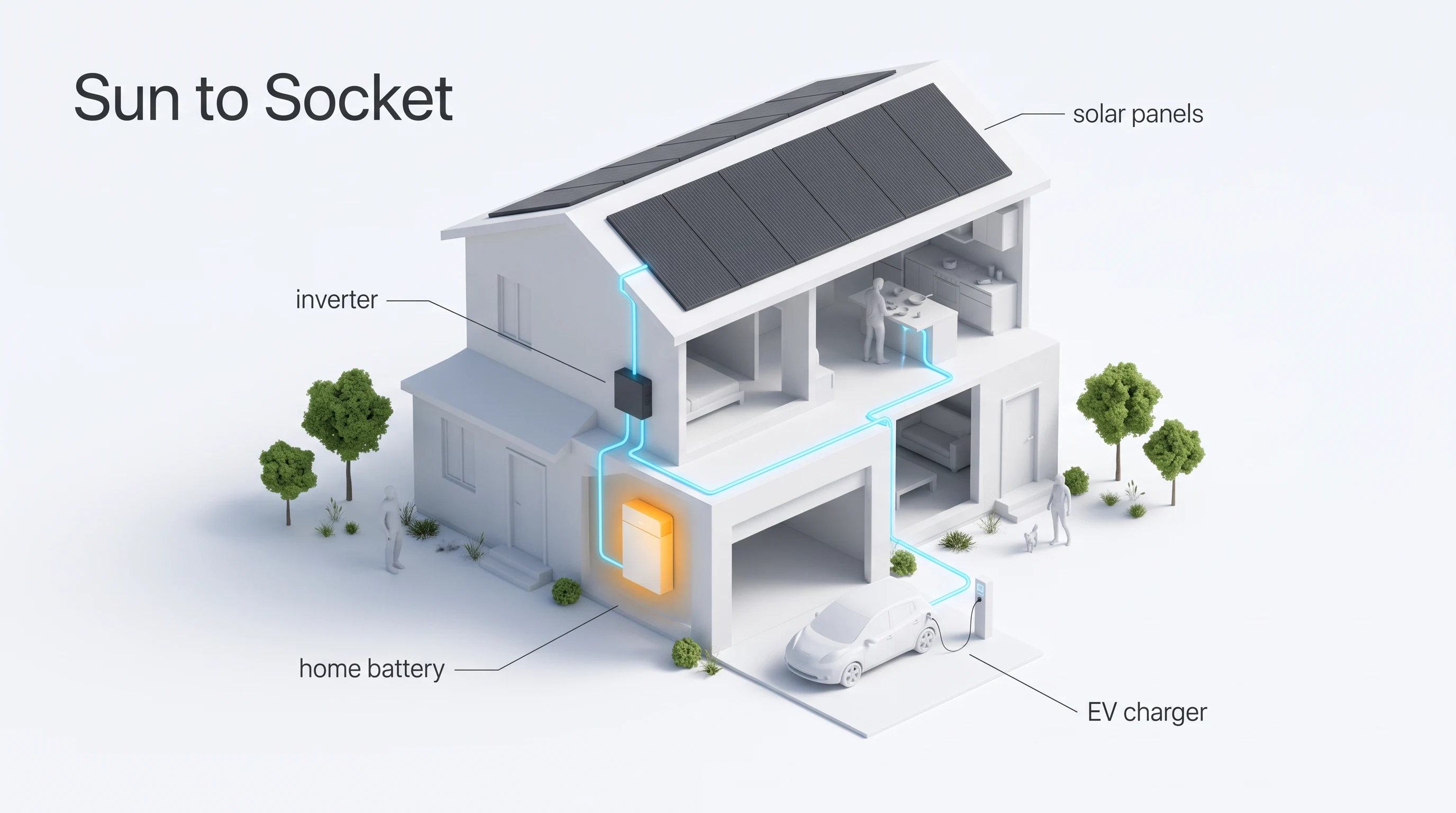 Sun to socket, in the Nordic Diorama 3D style