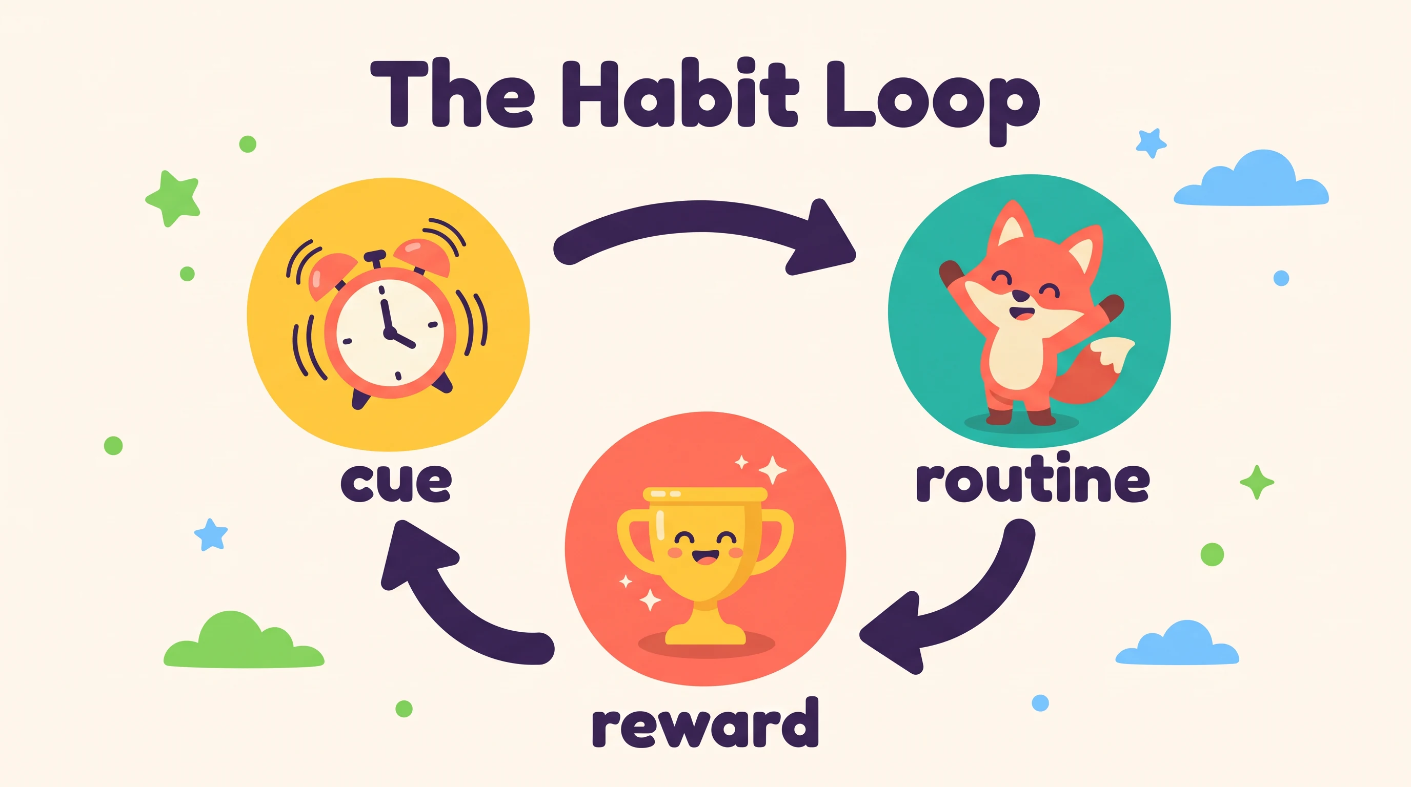 The habit loop, in the Rounded Mascot style