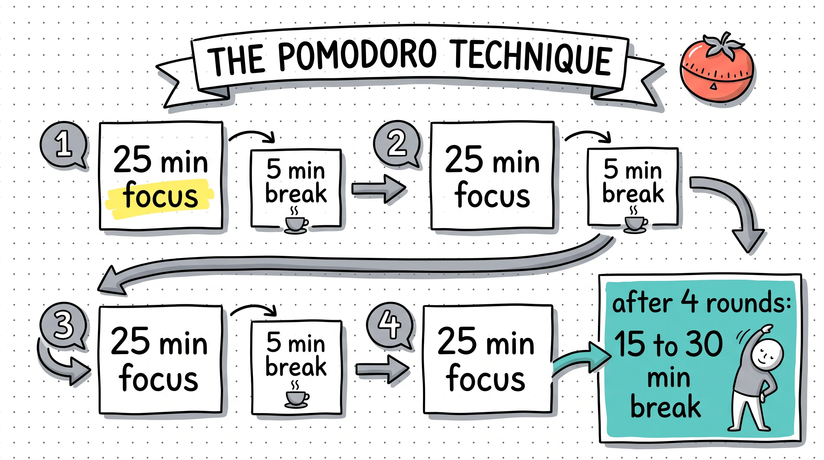 The Pomodoro Technique, in the Sketchnote style